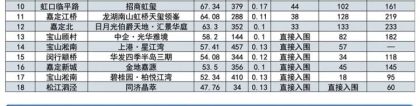 上海摇号积分政策！附最新5盘入围分揭晓 80.96分！70.62分！