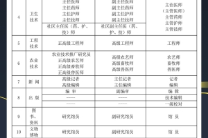 2022落户上海蕞新蕞全中级职称名单