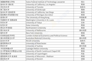 上海公布留学生落户院校名单：这些海外院校留学生毕业可直接落户！
