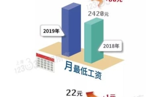 今年上海最低工资标准，关乎你的积分申请及落户