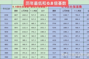 上海居住证积分落户近10年社保个税基数明细