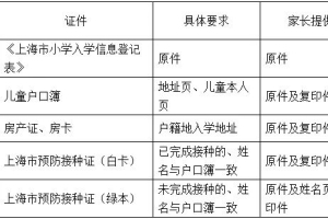 2020年第一批公办验证，上海幼升小验证材料汇总！