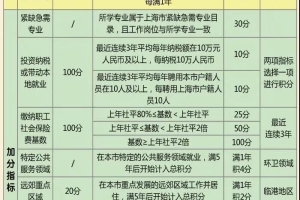 上海积分落户细则2021，落户上海将这样执行