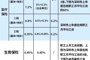 深圳最新社保缴费比例及缴费基数表发布 又有变化