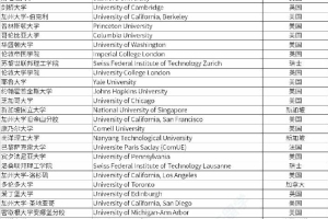 留学回国直接申请落户上海世界排名前50院校，名单确定了