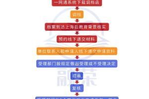 留学生落户上海，社保基数不够，怎么涨薪操作？