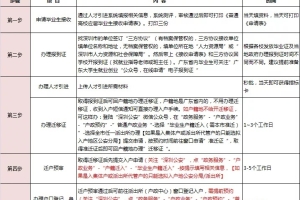 一文看懂2022年应届毕业生入户深圳政策及办理指南