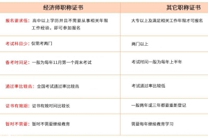 经济师职称申请上海积分落户 上海中级经济师职称考试包过