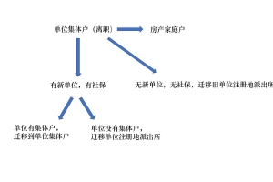 深圳集体户 可以跨区转移吗？