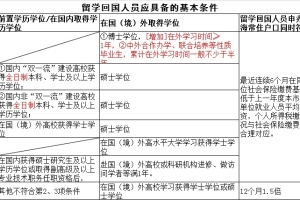2020年年底留学生落户上海新政策，取消了第一份工作的要求！