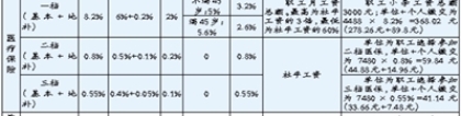 本月起深圳社保缴费有变化 缴费基数上调至7480元