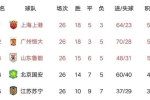 广州恒大和上海上港后四轮分析，冠军极有可能最后一轮才能诞生