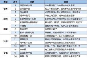上海积分落户常见问题一览表