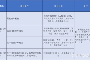必看！拥有这些项目可加分，2020积分入户广州也不难！