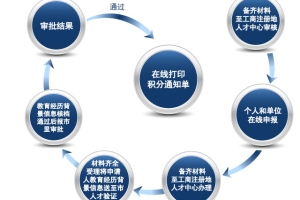 上海居住证积分代理机构 上海积分120分代理费用 上海落户积分代理办理