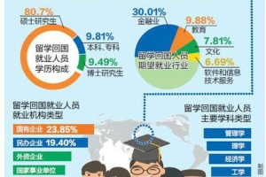 蓝皮书显示：近八成留学生选择回国就业