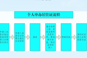 深圳居住证办理条件、流程