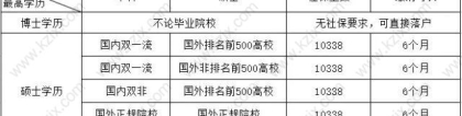 留学生申请在上海落户，这几种留学生直接没有落户资格