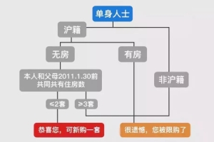 调控不断，20212最新上海购房政策汇总！限购、贷款、积分