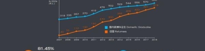 中国留学生回国人数逐年增加，七成雇主对海归的表现认可｜美通社