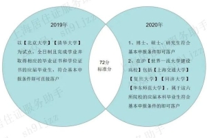 【最新】2021年上海落户大全—7大途径，最齐全、最详细、最实用的都在这！