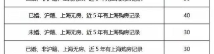 上海推出新房摇号积分制：优先满足“无房家庭”，首批入市楼盘已实施_重复