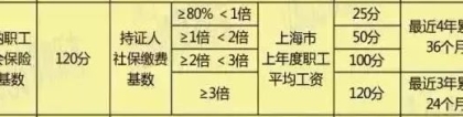 社保基数关系到上海积分、落户，3倍、2倍、1倍、最低社保，缴费金额这样算→