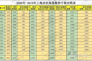 2020留学生落户上海之社保基数讲解，知道是如何计算的吗？！