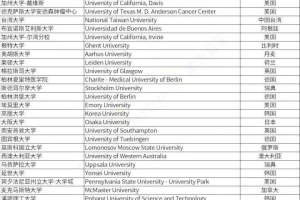 注意!留学生落户上海前100院校名单已确定!