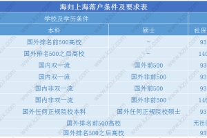 留学生落户上海政策,学历影响社保缴纳基数和时间盘点