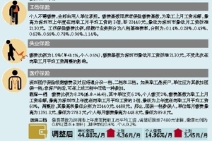 深圳社保缴费基数7月1日起上调 深圳月均工资上调至7480元