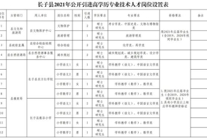 事业单位！长子县公开引进40余名高学历专业技术人才