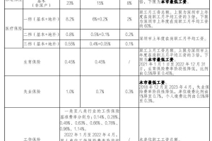 深圳最新社保缴费比例及缴费基数表公布啦！