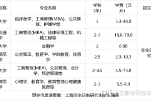 2022年上海地区非全日制研究生学制学费一览表