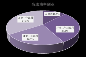 上海海归创业大数据：硕士以上学历超八成 三成企业一年即盈利
