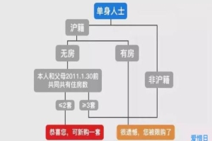 2021年上海落户新政策出炉(外地人在上海买房要具备什么条件)