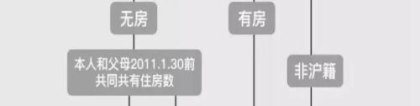 2021年上海落户新政策出炉(外地人在上海买房要具备什么条件)