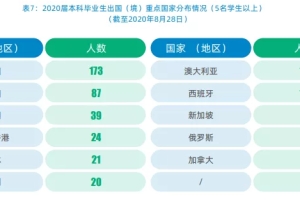 上海外国语大学2020届毕业生就业质量报告：没什么能阻挡留学的脚步