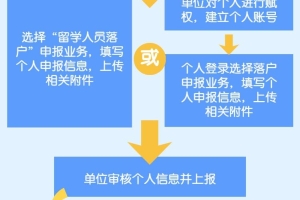 上海留学生落户网上资料哪里提交？
