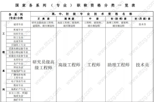 各系列（专业）职业资格分类／等级，用于上海积分查询或落户上海