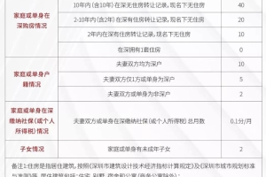 深圳打新4.0 ｜ “社保巨子”退出舞台，“真”无房家庭成主角