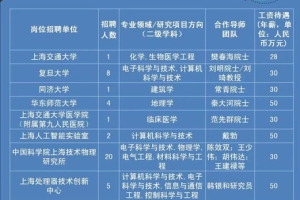 5157个岗位，最高薪资70万元  上海发布2022年下半年博士后岗位需求