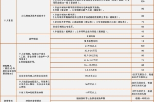 深圳积分入户网整理：2020年深圳市人才引进综合评价分值表