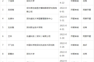 深圳市拟发放在站博士后生活补助人员公示名单(2022年第二批次)(附深圳人才引进申报系统)