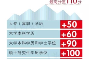 上海积分120分细则学历要求！学历审核要求有哪些？