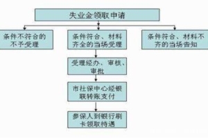 申老师积分落户，上海失业保险金如何领取？需要什么条件？