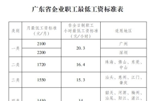 深圳失业保险多少钱一个月2020 发放标准如下