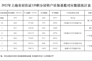 【指南】2022上海社保缴纳基数明细与积分对照表