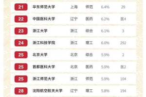 国内高校留学生比例排名，辽宁两所学校进前十，上海纽约大学最多
