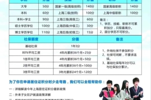 成功办理居住证积分、落户上海的那批人，都把学历放在第一位_重复